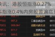 快讯：港股恒指涨0.27% 科指涨0.4%内房股普遍高开