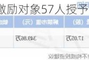 肇民科技：拟向激励对象57人授予限制性股票149.6万股