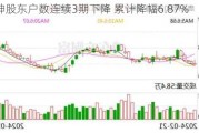 唐人神股东户数连续3期下降 累计降幅6.87%