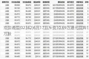 京信通信(02342)6月17日斥资10.69万港元回购19万股