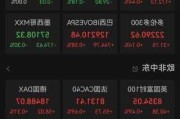 欧洲三大股指全线下跌 法国CAC40指数跌1.52%