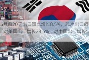 韩国6月前20天出口同比增长8.5%，芯片出口飙升50.2%！对美国出口增长23.5%，对中国出口增长5.6%