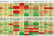 奇点***盘中异动 股价大跌6.10%报0.770港元