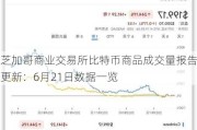 芝加哥商业***比特币商品成交量报告更新：6月21日数据一览