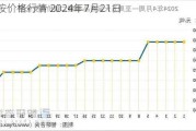 二铵价格行情 2024年7月21日