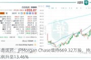 再鼎医药：JPMorgan Chase增持669.32万股，持股比例升至13.46%