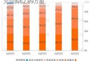 贝壳-W(02423)7月18日斥资300万美元回购62.89万股