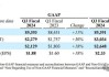 美CPU巨头股价暴跌20%，年底前将裁掉超1.7万人