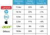 TechInsights：AI PC新时代到来 24Q2全球笔记本电脑增4%