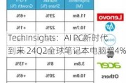 TechInsights：AI PC新时代到来 24Q2全球笔记本电脑增4%