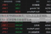 比特币失守68000美元，以太坊回落至3600美元！区块链概念股盘前普跌