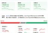 【早知道】公募基金规模首次突破30万亿元；美股三大指数集体收跌