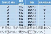 大厂再回购！腾讯年内累计回购金额超350亿，港股回购浪起！港股科技ETF(159751)逆市上涨