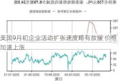 美国9月初企业活动扩张速度略有放缓 价格加速上涨