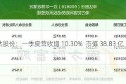 申达股份：一季度营收增 10.30%  市值 38.83 亿