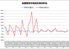 10月份期市总成交量同比增长26.3%