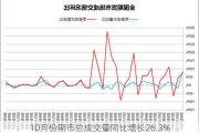 10月份期市总成交量同比增长26.3%