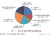 公募基金：二季度规模破 30 万亿 6.47%