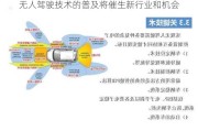 无人驾驶技术的普及将催生新行业和机会