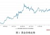 黄金上半年涨幅超12%：白银涨超22%，下半年金价或持续上涨