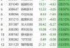 新耀莱：拟配发7487.94万股，认购价0.64港元，折让18.99%