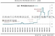 日本央行公布利率决议后，东证银行指数下跌1%，抹去此前涨幅