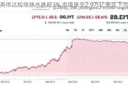 英伟达短线跳水跌超3% 市值跌至2.9万亿美元下方