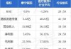 康宁医院7月25日斥资479.26万港元回购34.27万股