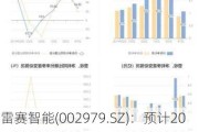 雷赛智能(002979.SZ)：预计2024年半年度净利润1.10亿元–1.18亿元，同比增长46%-56%