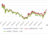 铜价震荡走高，关注能否站稳 60 日均线