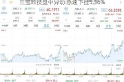 三宝科技盘中异动 急速下挫5.36%