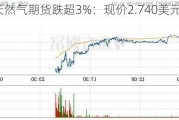 美国天然气期货跌超3%：现价2.740美元/百万英热