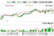 光峰科技：累计回购约159万股