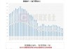 美国10月份进口价格环比上涨0.3% 高于预期水平