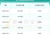 财报速递：南华期货2024年前三季度净利润3.58亿元