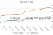 泓德基金：上周债券市场收益率有所下行