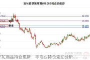 CFTC商品持仓更新：非商业持仓变动分析