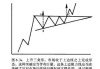 解读股市中的技术形态