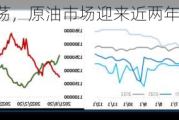 中东局势动荡，原油市场迎来近两年最大单周涨幅！