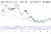 银价周四大跌近2%，分析师：若跌破28，则看向27.31