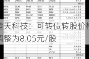 楚天科技：可转债转股价格调整为8.05元/股