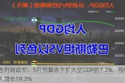 以色列财政部：5月预算赤字扩大至GDP的7.2%，税收收入增长19.3%