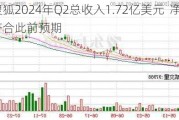 搜狐2024年Q2总收入1.72亿美元  净利润符合此前预期