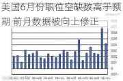 美国6月份职位空缺数高于预期 前月数据被向上修正