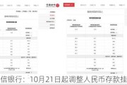 中信银行：10月21日起调整人民币存款挂牌利率