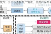 雷电微力：公司不直接生产雷达，主要产品为毫米波微系统