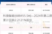 科捷智能(688455.SH)：2024年第二期累计回购2.2121%股份