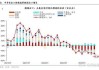 看图：韩国11月份半导体出口增长30.8% 为11个月来最低增速