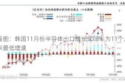 看图：韩国11月份半导体出口增长30.8% 为11个月来最低增速