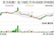 零点有数：拟 1500 万元-3000 万元回购股份